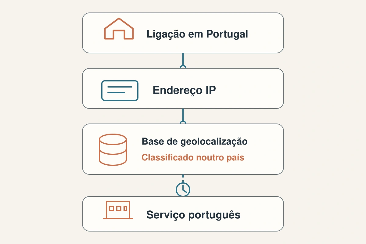 Imagem editorial relacionada a Melhor VPN para Portugal em 2026: primeiro decida se quer proteger-se em Portugal ou parecer estar em Portugal