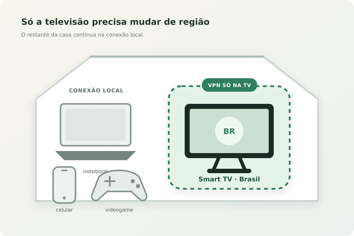 Imagem editorial relacionada a VPN com servidor brasileiro só na Smart TV: não coloque a casa inteira atrás da VPN
