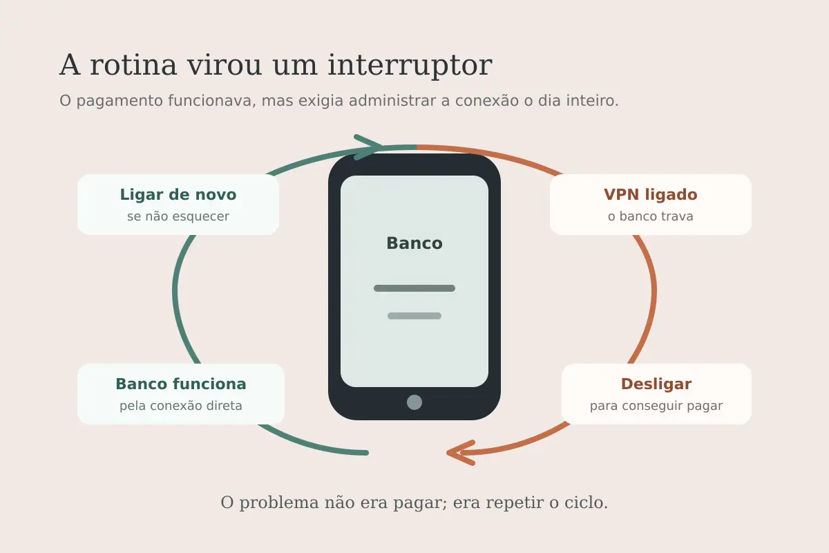 Imagem editorial relacionada a VPN para acessar bancos brasileiros em viagens: teste o banco antes de tentar “voltar ao Brasil”