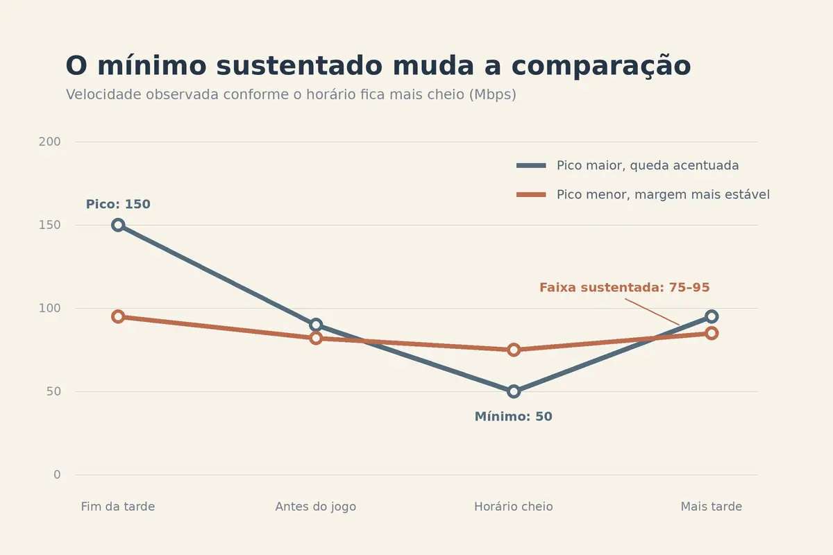 Imagem editorial relacionada a VPN rápida quando todo mundo entra ao mesmo tempo: o teste que importa é no horário de pico