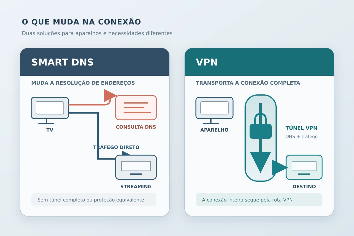 Imagem editorial relacionada a VPN com Smart DNS incluído: vale a pena principalmente quando a sua TV ou console não aceita o app VPN