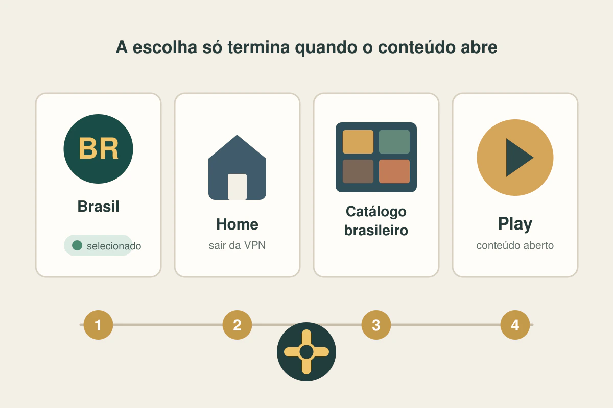 Imagem editorial relacionada a VPN para escolher Brasil no Fire TV Stick: em 2026, o modelo do aparelho decide qual VPN você consegue instalar