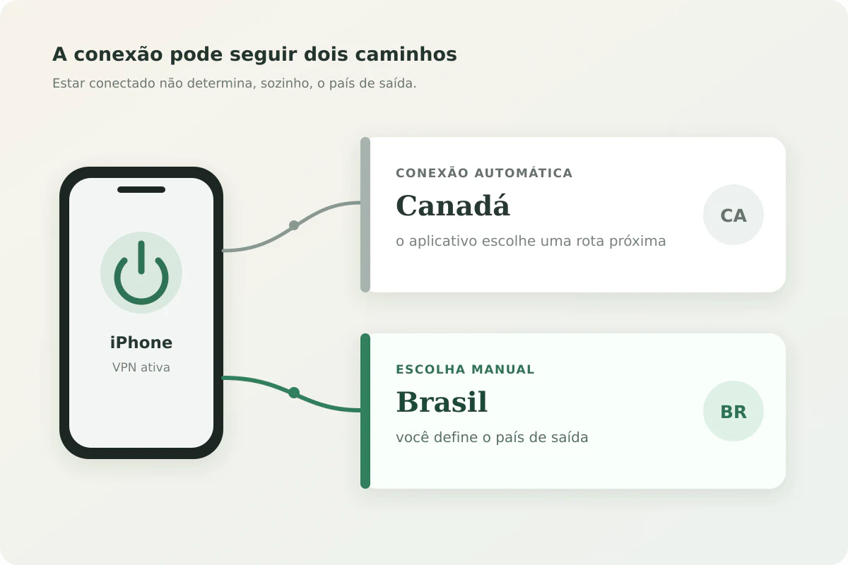 Imagem editorial relacionada a VPN com servidor brasileiro no iPhone: muda o IP da internet, não transforma o aparelho em “brasileiro”