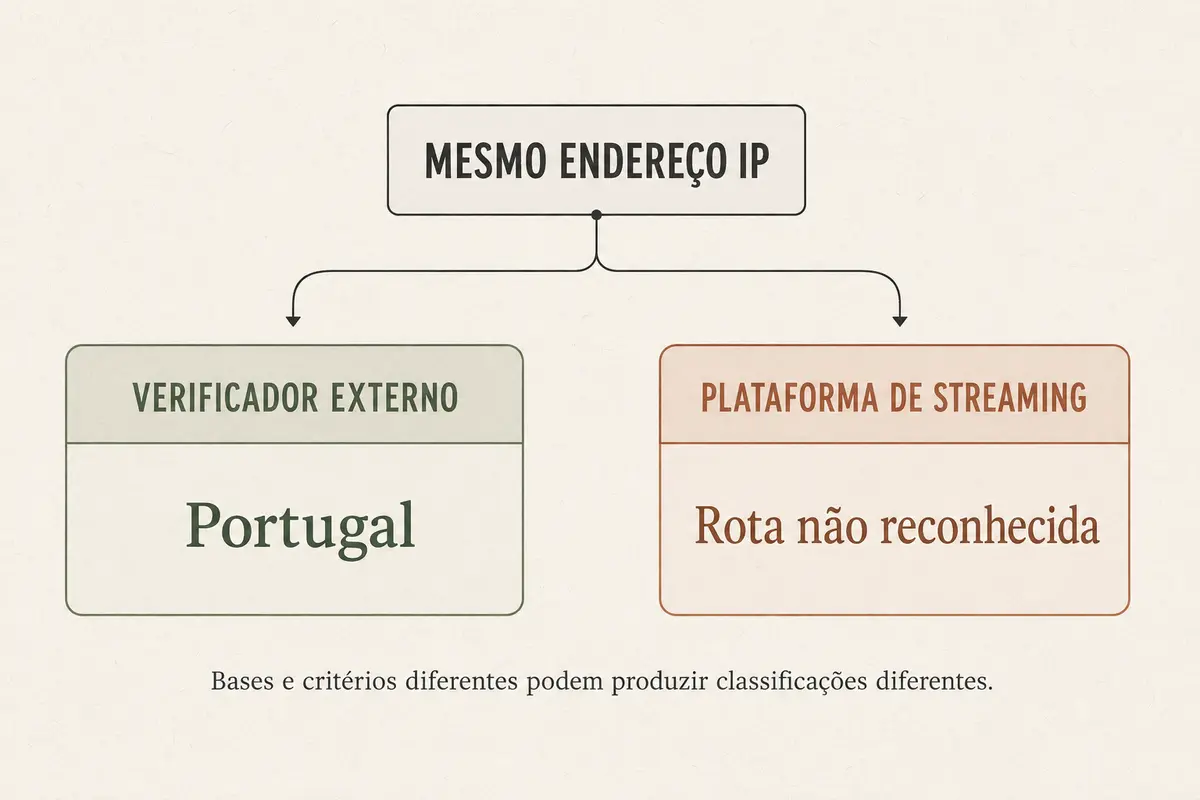 Imagem editorial relacionada a RTP Play bloqueado mesmo com IP português? Leia o erro antes de trocar de VPN