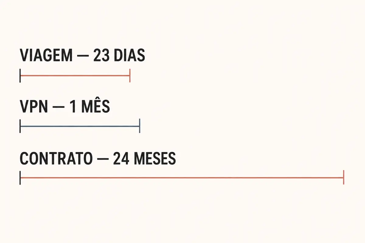 Imagem editorial relacionada a VPN por um mês: não compre dois anos para resolver um problema de 30 dias
